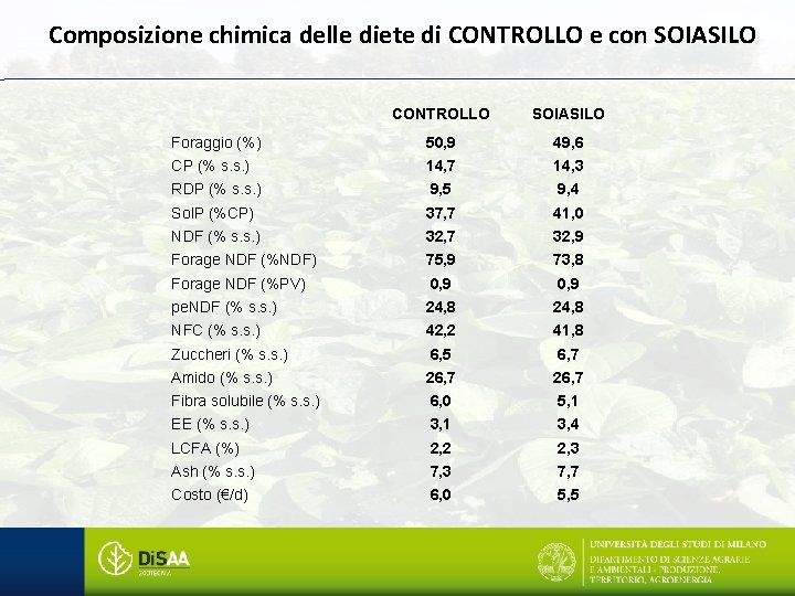 Composizione chimica delle diete di CONTROLLO e con SOIASILO CONTROLLO SOIASILO Foraggio (%) 50,