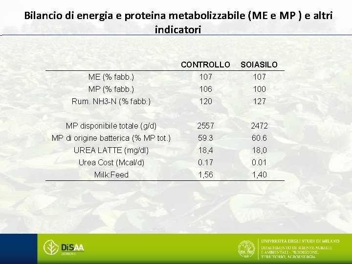 Bilancio di energia e proteina metabolizzabile (ME e MP ) e altri indicatori CONTROLLO
