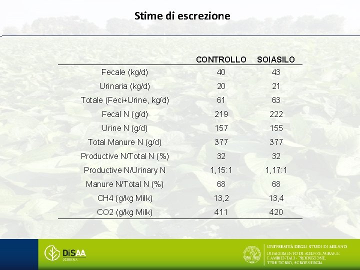 Stime di escrezione CONTROLLO SOIASILO Fecale (kg/d) 40 43 Urinaria (kg/d) 20 21 Totale