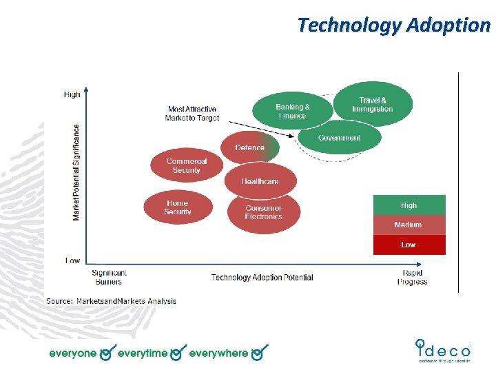 Technology Adoption 