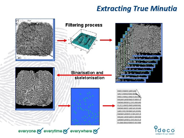 Extracting True Minutia Filtering process Binarisation and skeletonisation 