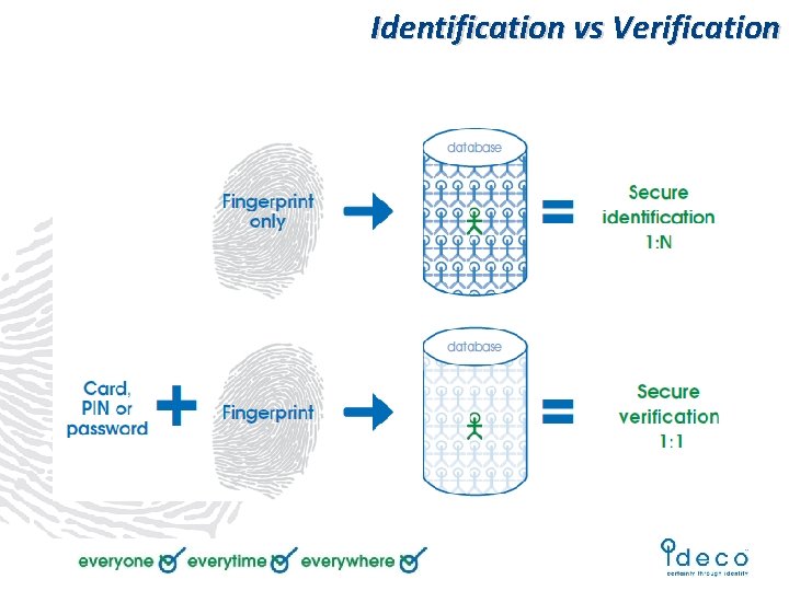 Identification vs Verification 