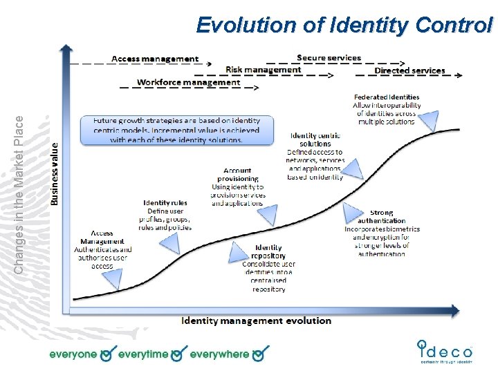 Changes in the Market Place Evolution of Identity Control 