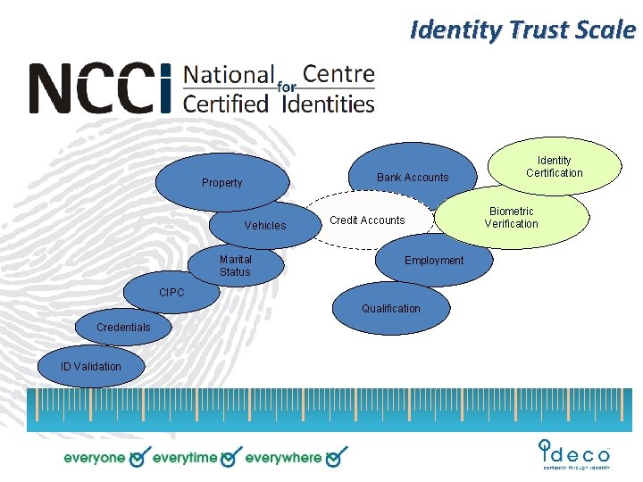 Identity Trust Scale Bank Accounts Property Vehicles Marital Status Credit Accounts Employment CIPC Qualification
