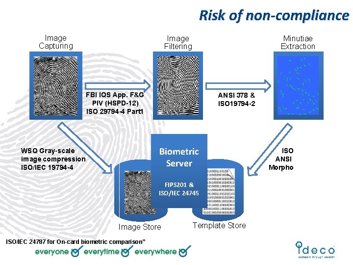 Risk of non-compliance Image Capturing Image Filtering Minutiae Extraction FBI IQS App. F&G PIV