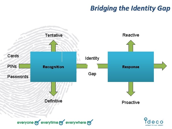 Bridging the Identity Gap Reactive Tentative Cards PINs Identity Recognition Response Gap Passwords Definitive