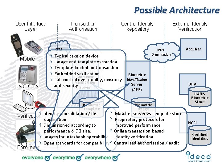 Possible Architecture User Interface Layer Transaction Authorisation Central Identity Repository GSM Mobile A/C &