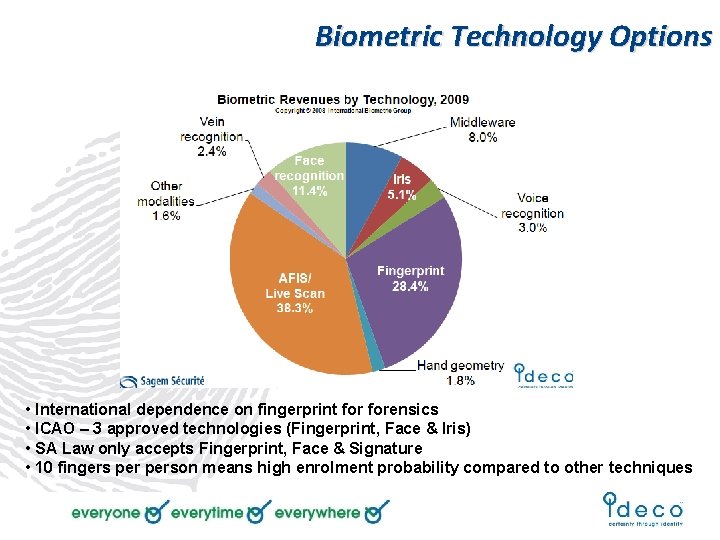 Biometric Technology Options • International dependence on fingerprint forensics • ICAO – 3 approved