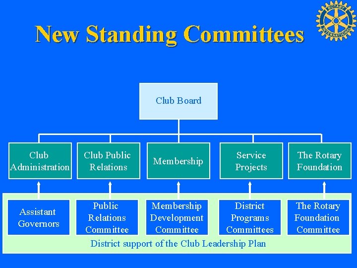 New Standing Committees Club Board Club Administration Assistant Governors Club Public Relations Membership Service