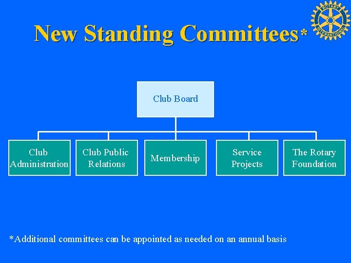 New Standing Committees* Club Board Club Administration Club Public Relations Membership Service Projects *Additional