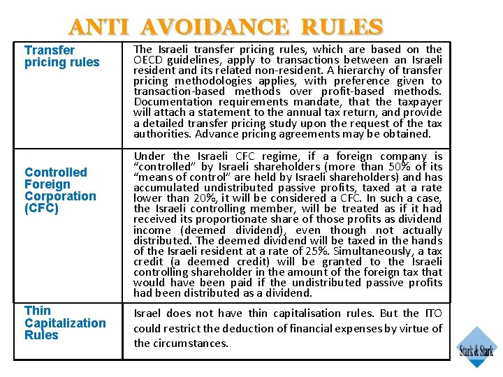ANTI AVOIDANCE RULES Transfer pricing rules Controlled Foreign Corporation (CFC) Thin Capitalization Rules The