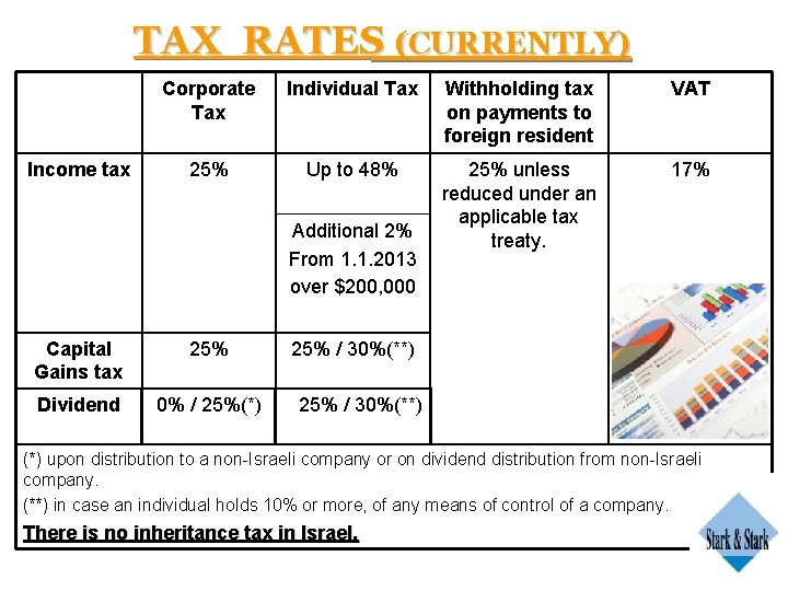 TAX RATES (CURRENTLY) Income tax Corporate Tax Individual Tax Withholding tax on payments to