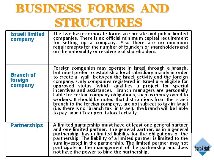 BUSINESS FORMS AND STRUCTURES Israeli limited company Branch of foreign company Partnerships The two