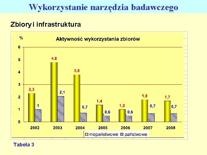 Wykorzystanie narzędzia badawczego Zbiory i infrastruktura Tabela 3 