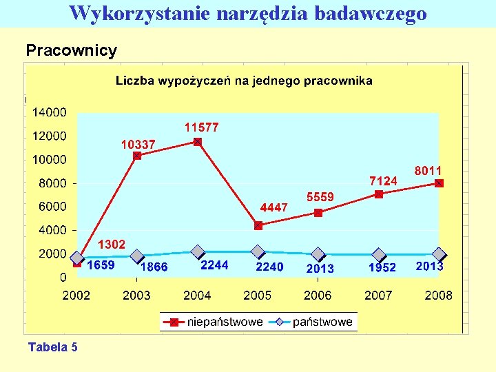Wykorzystanie narzędzia badawczego Pracownicy Tabela 5 