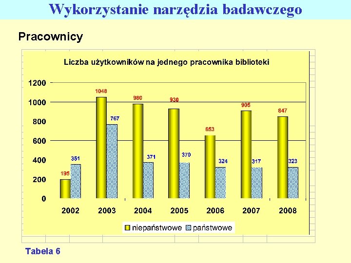 Wykorzystanie narzędzia badawczego Pracownicy Tabela 6 