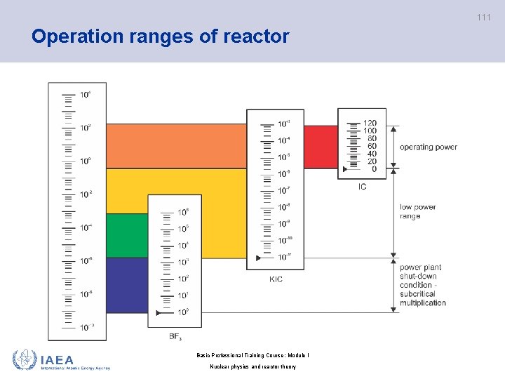 111 Operation ranges of reactor Basic Professional Training Course; Module I Nuclear physics and