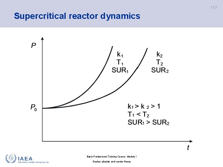 117 Supercritical reactor dynamics Basic Professional Training Course; Module I Nuclear physics and reactor