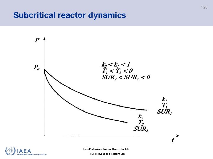 120 Subcritical reactor dynamics Basic Professional Training Course; Module I Nuclear physics and reactor