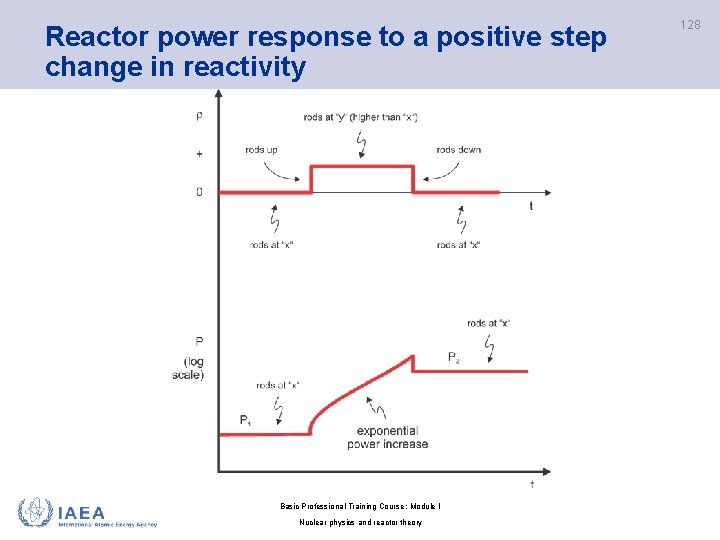 Reactor power response to a positive step change in reactivity Basic Professional Training Course;