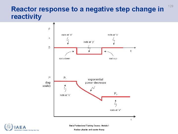 Reactor response to a negative step change in reactivity Basic Professional Training Course; Module