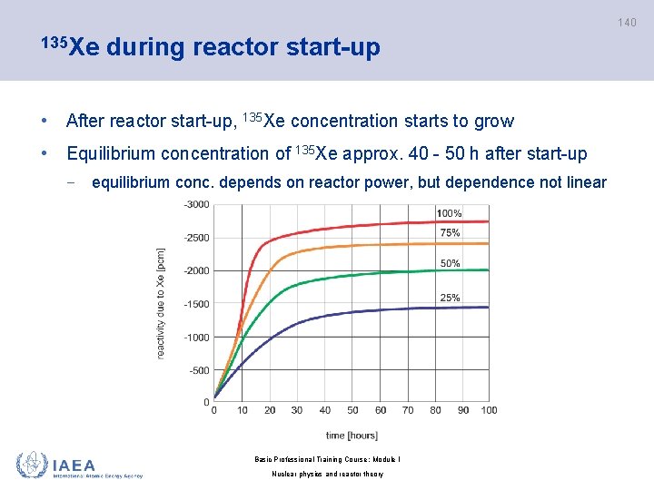 140 135 Xe during reactor start-up • After reactor start-up, 135 Xe concentration starts