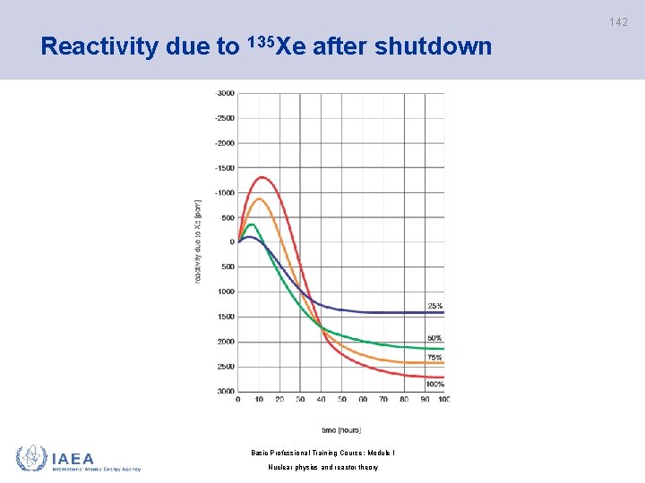 142 Reactivity due to 135 Xe after shutdown Basic Professional Training Course; Module I