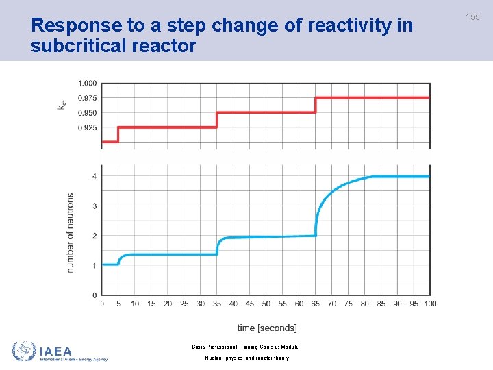 Response to a step change of reactivity in subcritical reactor Basic Professional Training Course;