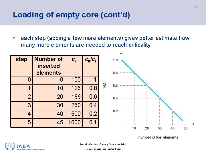 158 Loading of empty core (cont’d) • each step (adding a few more elements)