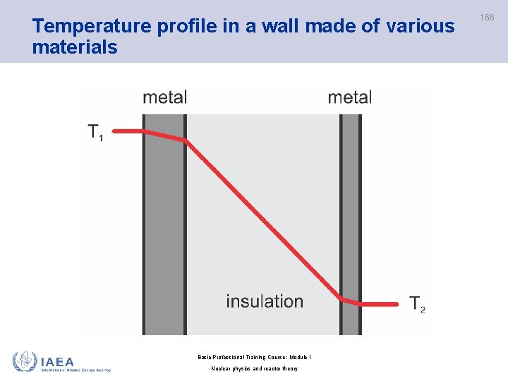 Temperature profile in a wall made of various materials Basic Professional Training Course; Module