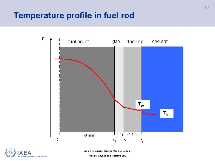 167 Temperature profile in fuel rod T fuel pellet gap cladding coolant TW TB