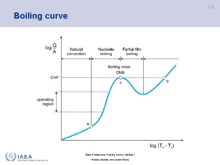 175 Boiling curve Basic Professional Training Course; Module I Nuclear physics and reactor theory