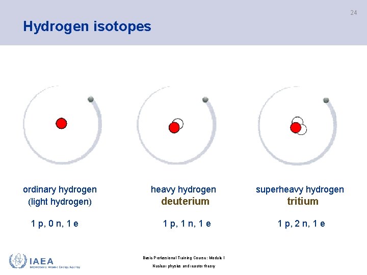 24 Hydrogen isotopes ordinary hydrogen (light hydrogen) heavy hydrogen deuterium superheavy hydrogen tritium 1