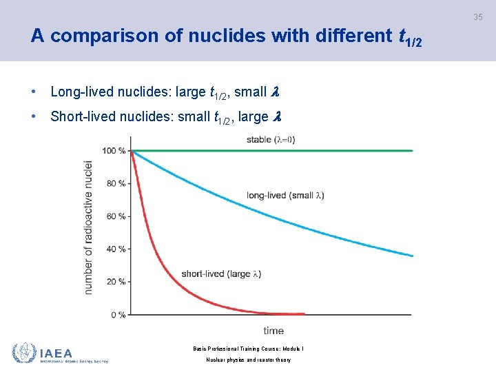 35 A comparison of nuclides with different t 1/2 • Long-lived nuclides: large t
