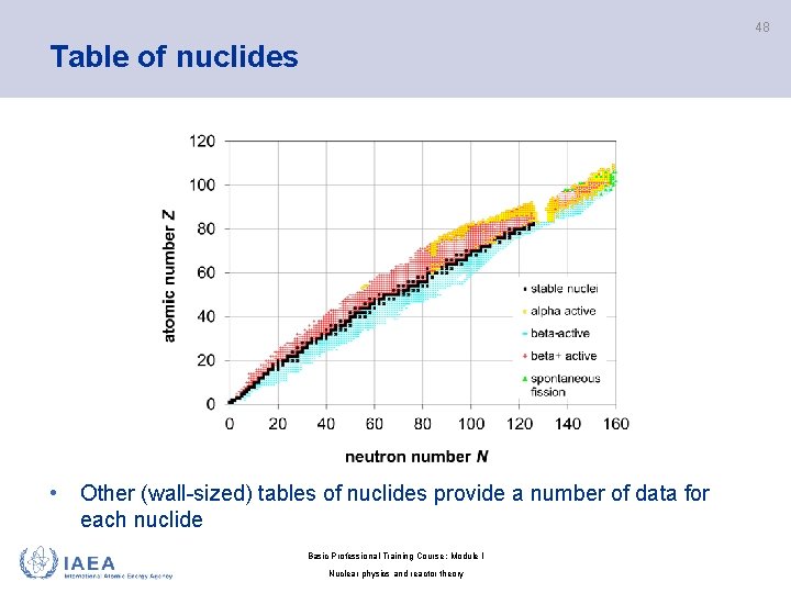48 Table of nuclides • Other (wall-sized) tables of nuclides provide a number of