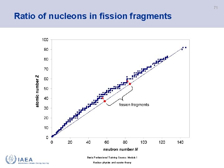 71 Ratio of nucleons in fission fragments Basic Professional Training Course; Module I Nuclear