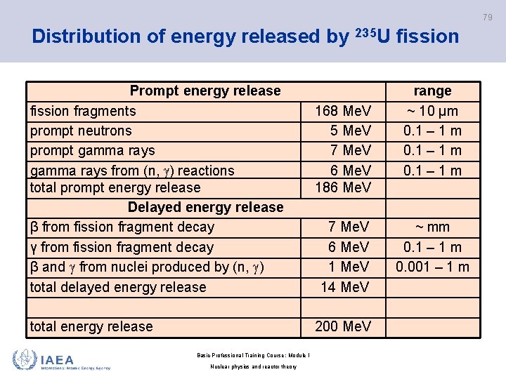79 Distribution of energy released by 235 U fission Prompt energy release fission fragments