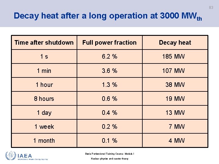 83 Decay heat after a long operation at 3000 MWth Time after shutdown Full