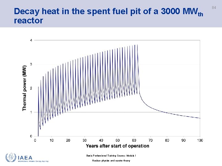 Decay heat in the spent fuel pit of a 3000 MWth reactor Basic Professional