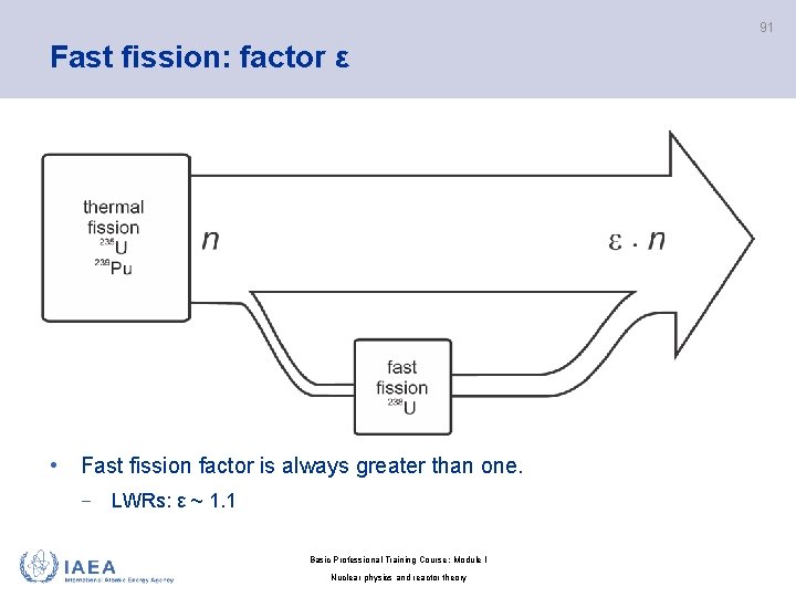 91 Fast fission: factor ε • Fast fission factor is always greater than one.