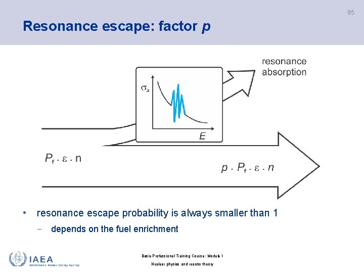 95 Resonance escape: factor p • resonance escape probability is always smaller than 1