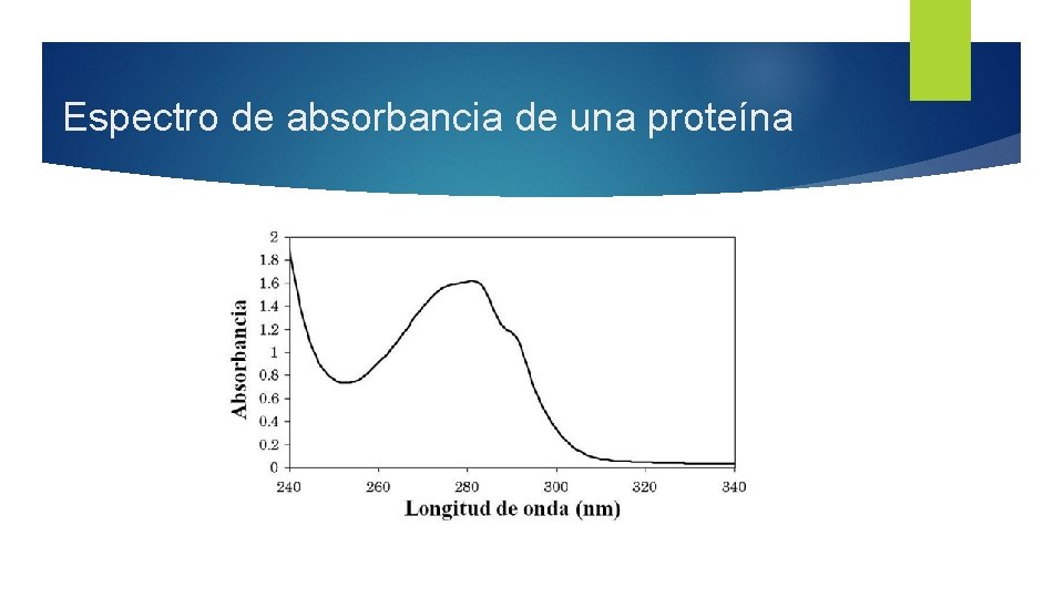 Espectro de absorbancia de una proteína 