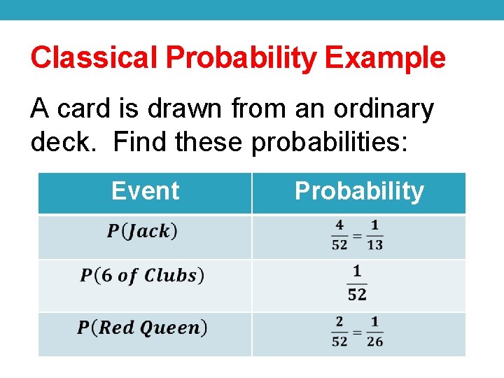 Classical Probability Example A card is drawn from an ordinary deck. Find these probabilities: