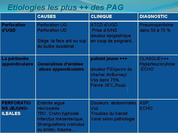 Etiologies les plus ++ des PAG CAUSES Perforation d’UGD CLINIQUE Perforation UG Perforation UD