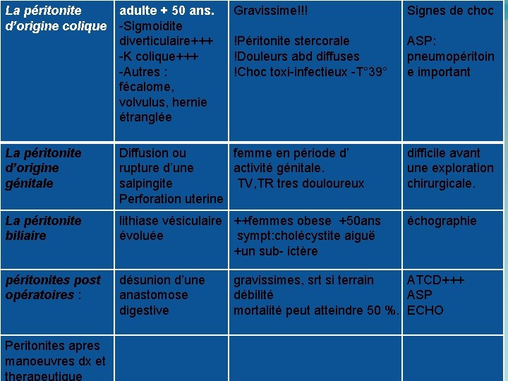 La péritonite d’origine colique adulte + 50 ans. -Sigmoidite diverticulaire+++ -K colique+++ -Autres :