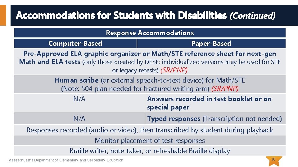 Accommodations for Students with Disabilities (Continued) Response Accommodations Computer-Based Paper-Based Pre-Approved ELA graphic organizer