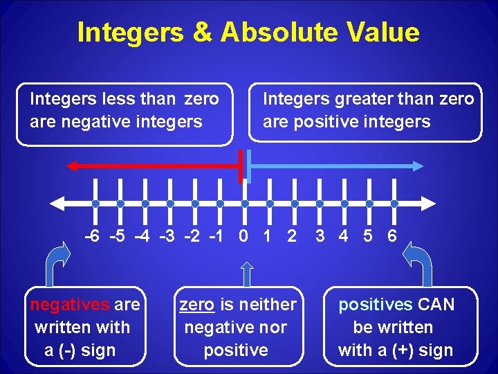 Integers & Absolute Value Integers less than zero are negative integers Integers greater than