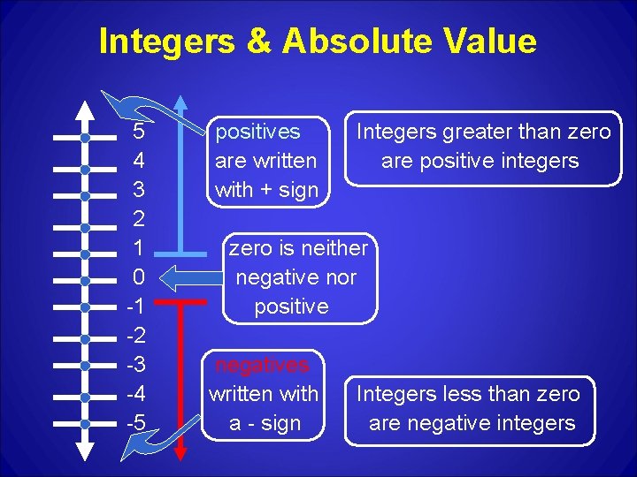 Integers & Absolute Value 5 4 3 2 1 0 -1 -2 -3 -4