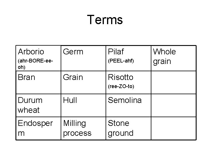 Terms Arborio Germ (ahr-BORE-eeoh) Bran Pilaf (PEEL-ahf) Grain Risotto (ree-ZO-to) Durum wheat Hull Semolina