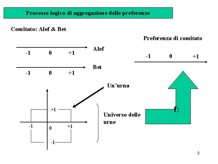 Processo logico di aggregazione delle preferenze Comitato: Alef & Bet Preferenza di comitato -1